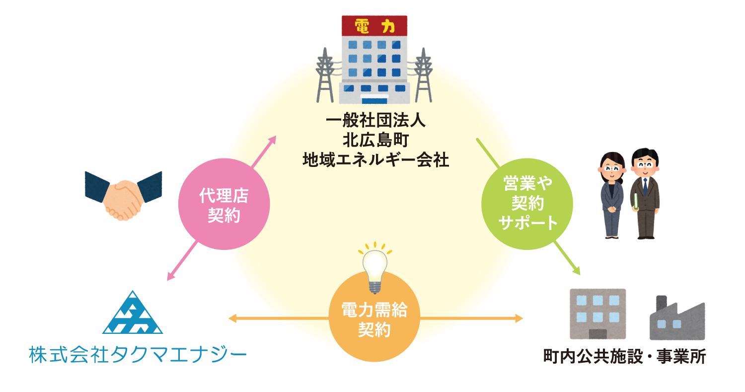 エネルギーご提供の仕組み